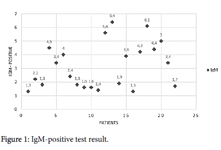 neuroinfectious-diseases-IgM-positive-test
