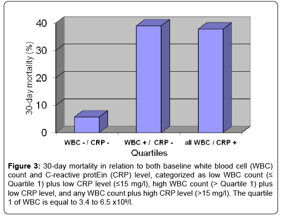 C Reactive Protein Level Chart