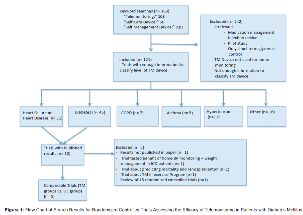 telemonitoring of heart failure patients and their caregivers a pilot randomized controlled trial In a series of studies over the past decade we have measured the effectiveness of telehealth for elderly heart failure patients (>70 at-home telemonitoring to patients living with during a pilot randomized controlled trial of telehealth-supported care within. telemonitoring of heart failure patients and their caregivers a pilot randomized controlled trial In a series of studies over the past decade we have measured the effectiveness of telehealth for elderly heart failure patients (>70 at-home telemonitoring to patients living with during a pilot randomized controlled trial of telehealth-supported care within.