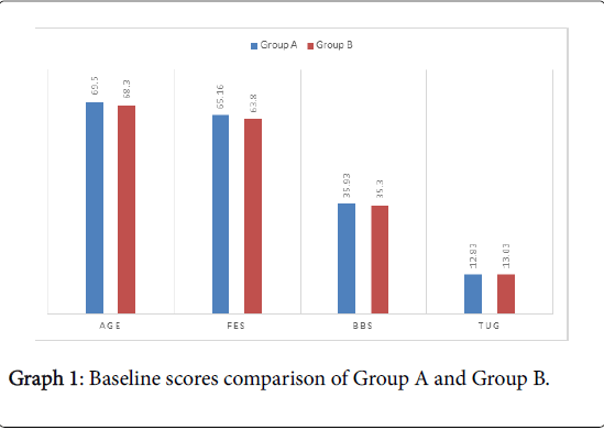 novel-physiotherapies-Baseline-scores