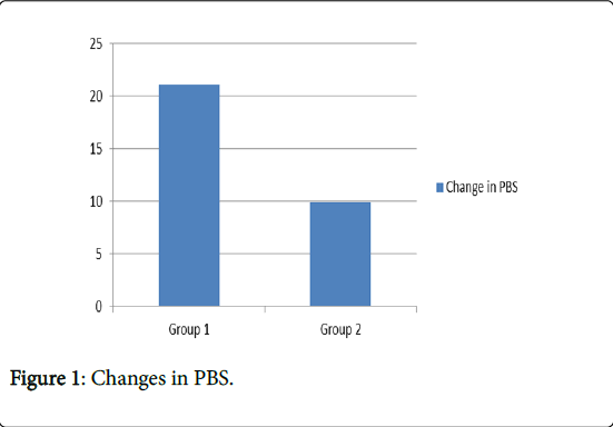 novel-physiotherapies-Changes-PBS