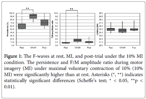 novel-physiotherapies-F-waves
