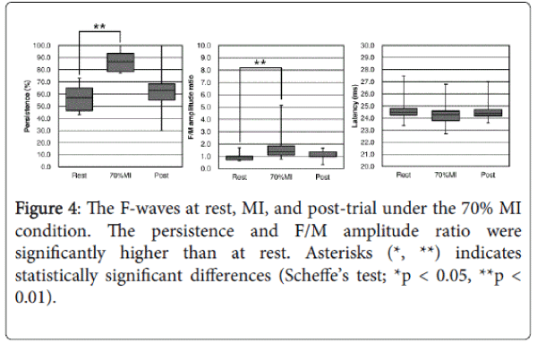 novel-physiotherapies-F-waves