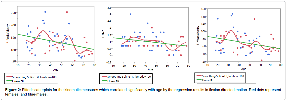 novel-physiotherapies-Fitted-scatterplots