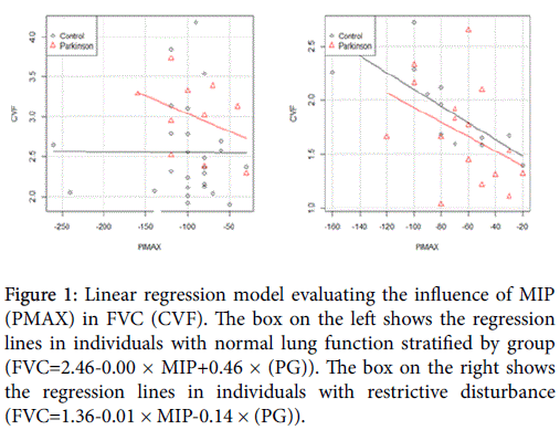 novel-physiotherapies-Linear-regression-model