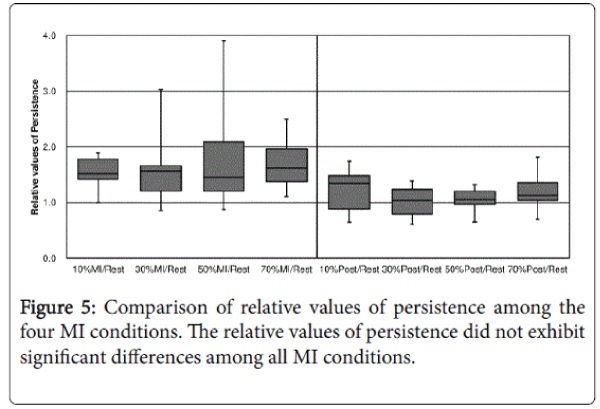 novel-physiotherapies-MI-conditions