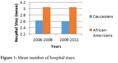 novel-physiotherapies-Mean-hospital-stays