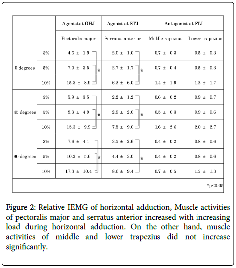 novel-physiotherapies-Relative-IEMG