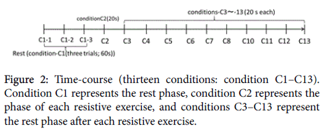 novel-physiotherapies-Time-course