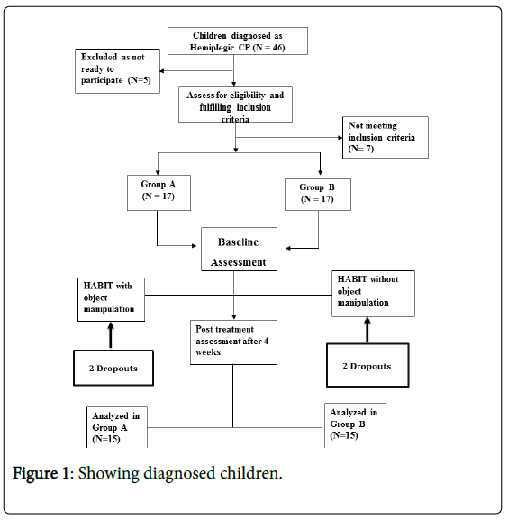 novel-physiotherapies-diagnosed-children