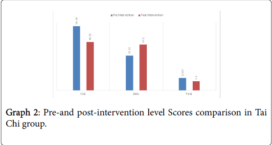 novel-physiotherapies-level-Scores