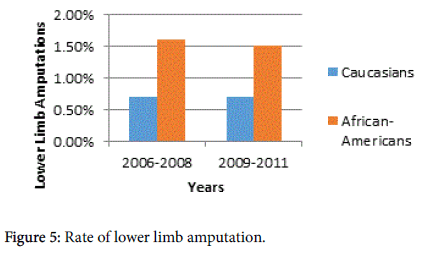 novel-physiotherapies-lower-limb-amputation