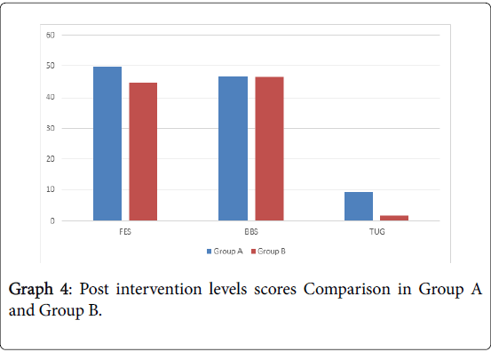 novel-physiotherapies-scores-Comparison