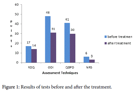 novel-physiotherapies-tests-before