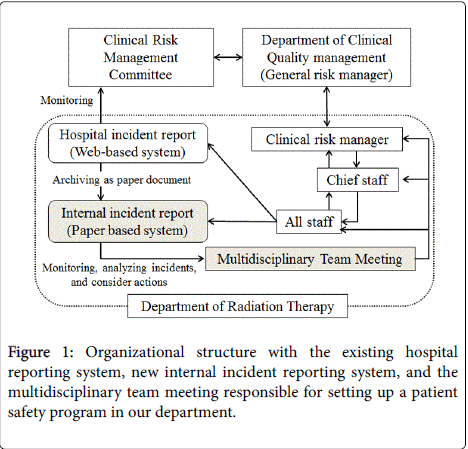 quality improvement in external radiation therapy using a hospital incident report