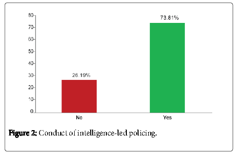 Effectiveness of Intelligence-Led Policing in the Management of Domestic Crimes in A Case of Kakamega County | OMICS