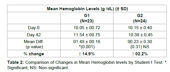Food Hemoglobin Levels Low Treatment Food Hemoglobin Levels Low Treatment