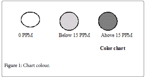 Iodine Color Chart