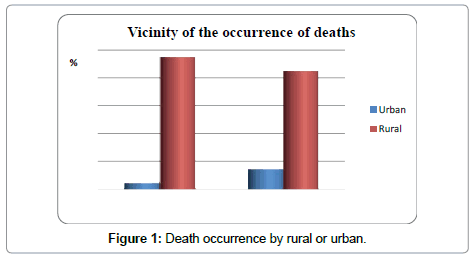 nutrition-food-sciences-death-occurrence