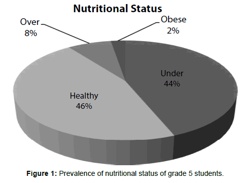 Dissertation abstracts international nutrition therapy