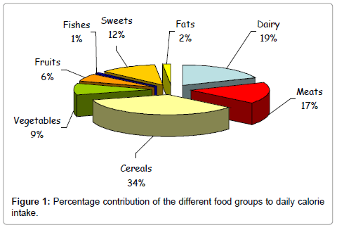 dietary habits in school children 9 12 years old with normal