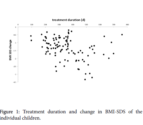 obesity-weight-loss-therapy-Treatment-duration-BMI-SDS