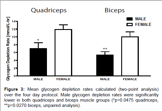 occupational-medicine-health-affairs-Mean-glycogen