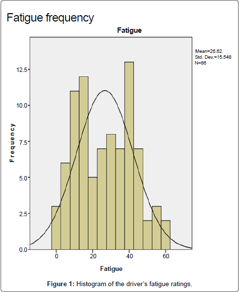 occupational-medicine-health-affairs-fatigue-ratings