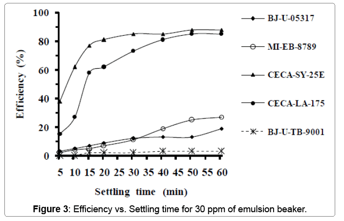 oil-gas-research-30-ppm-emulsion-beaker