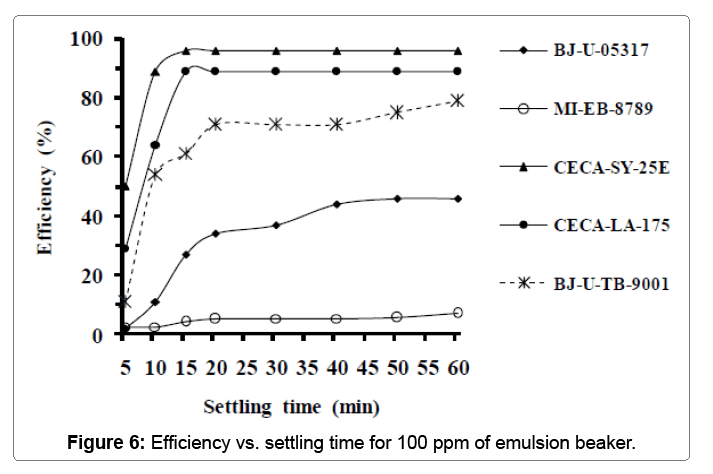 oil-gas-research-60-ppm-emulsion-beaker