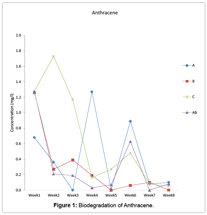 oil-gas-research-Biodegradation-Anthracene