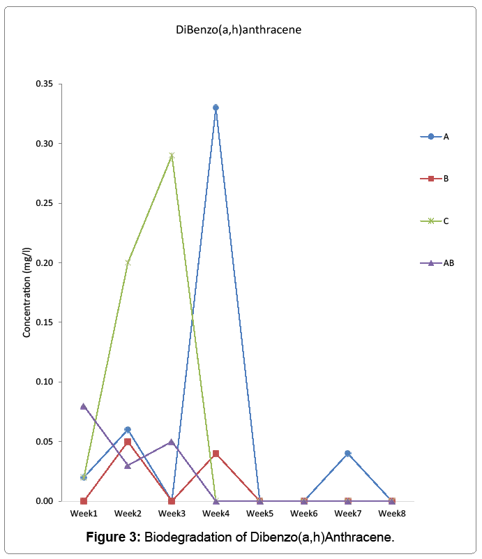 oil-gas-research-Biodegradation-Dibenzo-ah-Anthracene