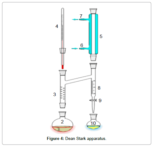 oil-gas-research-Dean-Stark-apparatus
