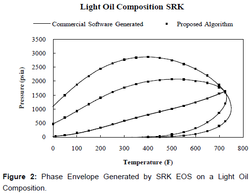 oil-gas-research-Envelope-oil-composition
