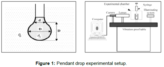 oil-gas-research-Pendant-drop-experimental