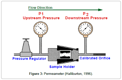 oil-gas-research-Permeameter