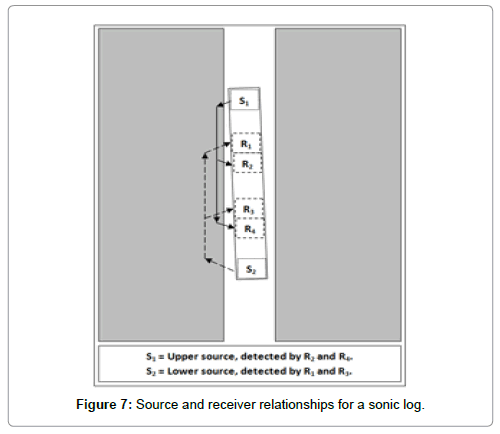 oil-gas-research-Source-receiver-relationships