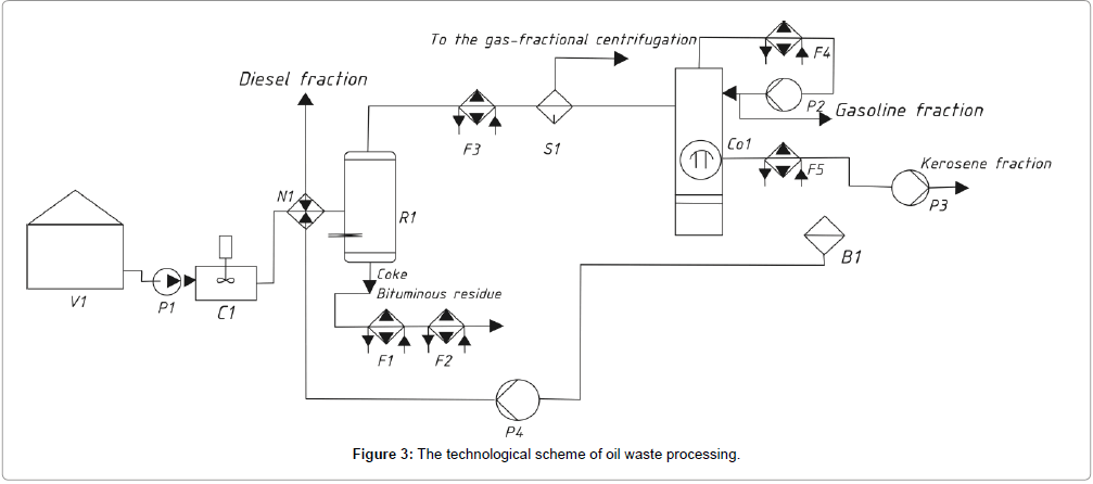 oil-gas-research-The-technological-scheme