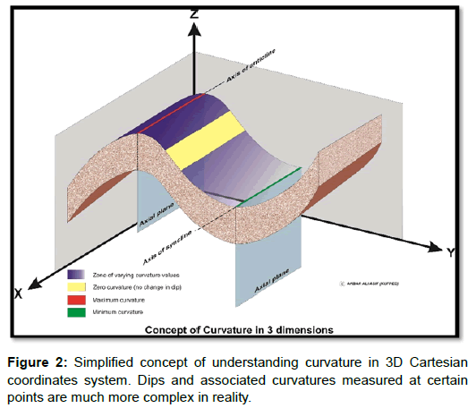 oil-gas-research-curvature-cartesian-coordinates
