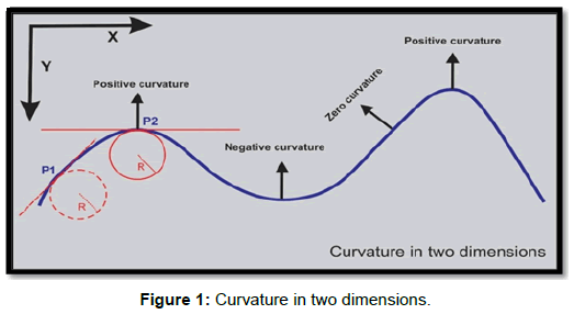 oil-gas-research-curvature-dimensions