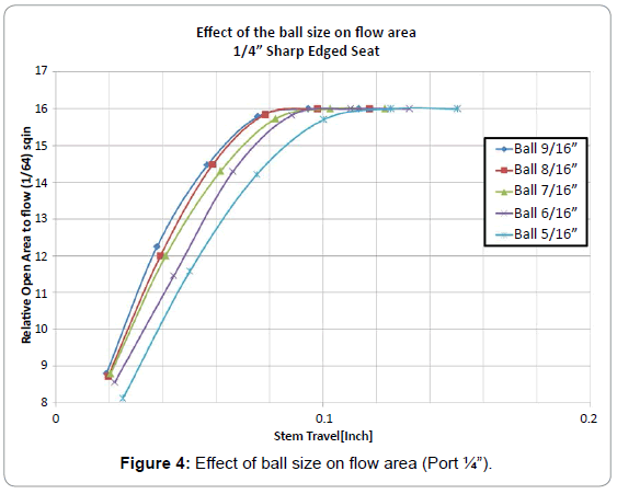 oil-gas-research-effect-ball-flow-area