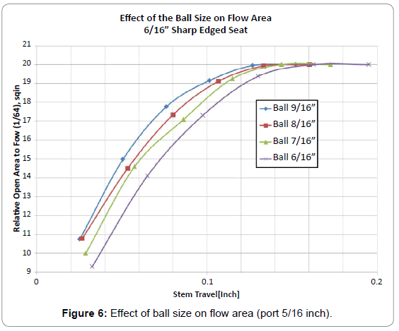 Gas Port Size Chart