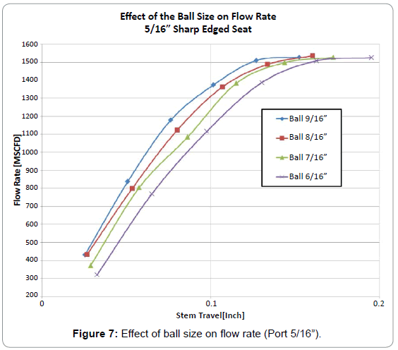 oil-gas-research-effect-ball-flow-rate
