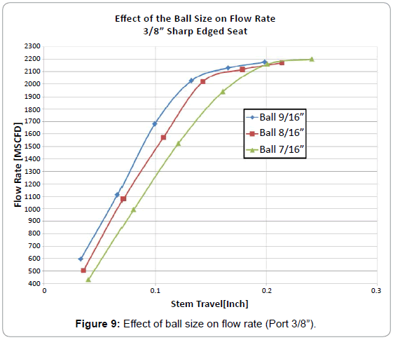 oil-gas-research-effect-ball-flow-rate
