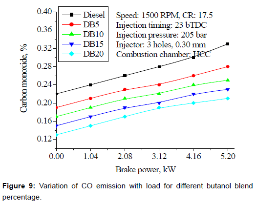 oil-gas-research-emission-butanol-percentage