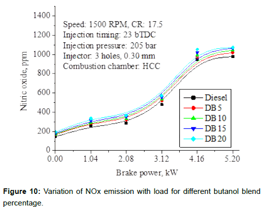 oil-gas-research-emission-butanol-percentage