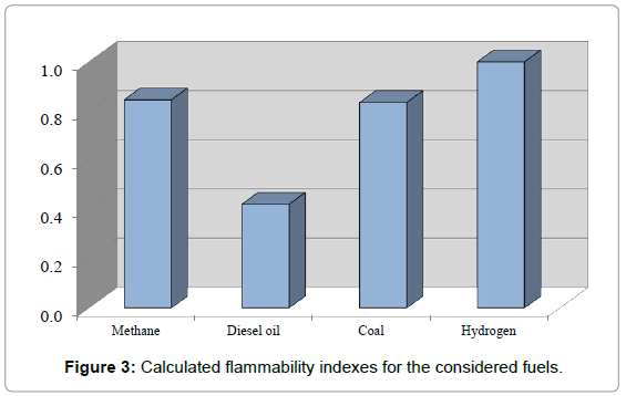 oil-gas-research-flammability-indexes-fuels
