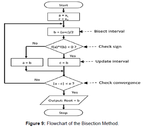 oil-gas-research-flowchart-bisection-method