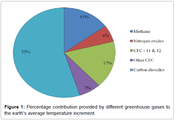oil-gas-research-greenhouse-temperature-increment