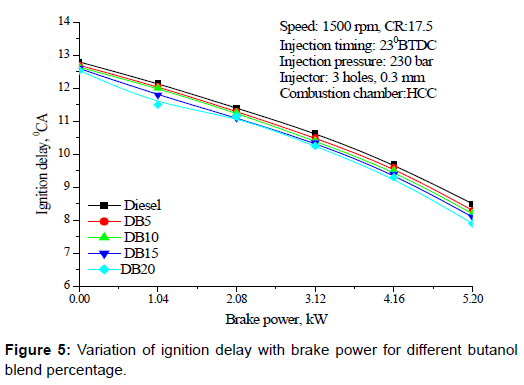 oil-gas-research-ignition-delay-brake
